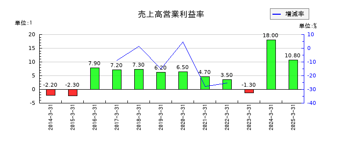 関西電力の売上高営業利益率の推移