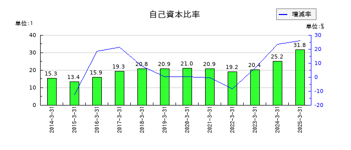 関西電力の自己資本比率の推移