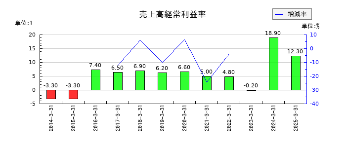 関西電力の売上高経常利益率の推移