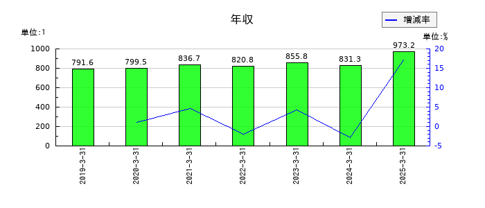 関西電力の年収の推移