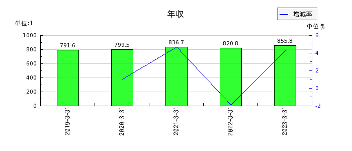 関西電力の年収の推移