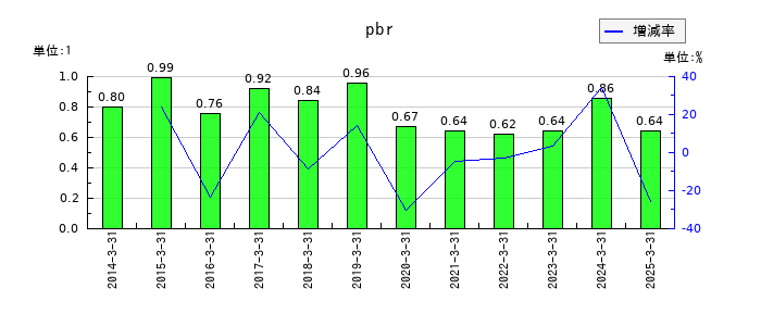 関西電力のpbrの推移