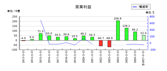 中国電力の通期の営業利益推移