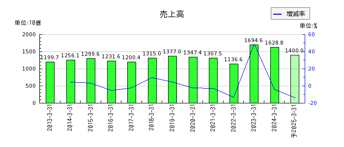 中国電力の通期の売上高推移
