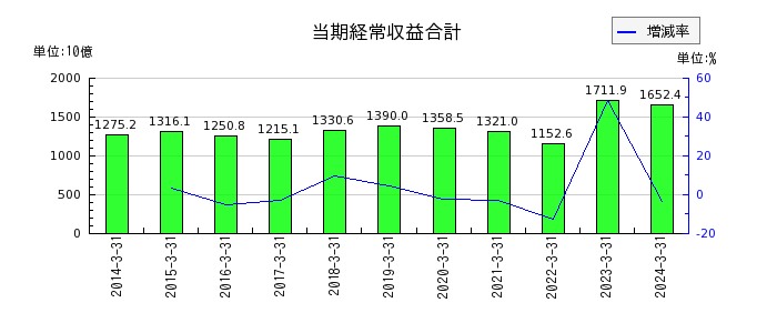 中国電力の当期経常費用合計の推移