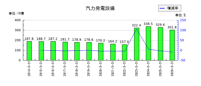 中国電力の配電設備の推移
