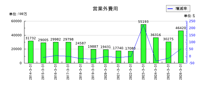 中国電力の営業外費用の推移