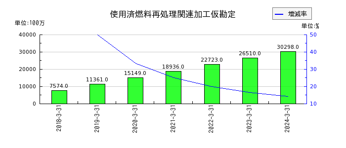 中国電力の営業外費用の推移