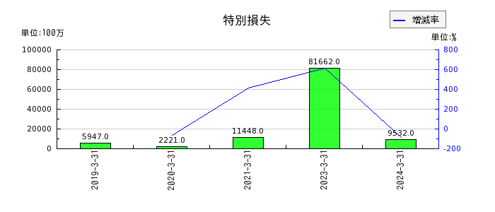 中国電力の関係会社株式売却益の推移