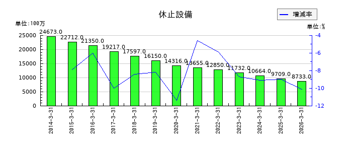 中国電力の休止設備の推移