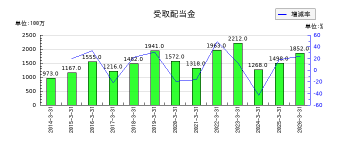 中国電力の受取配当金の推移
