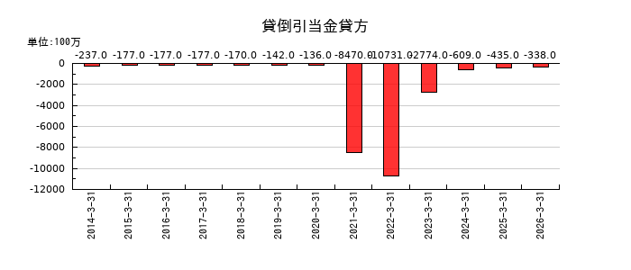 中国電力の貸倒引当金貸方の推移