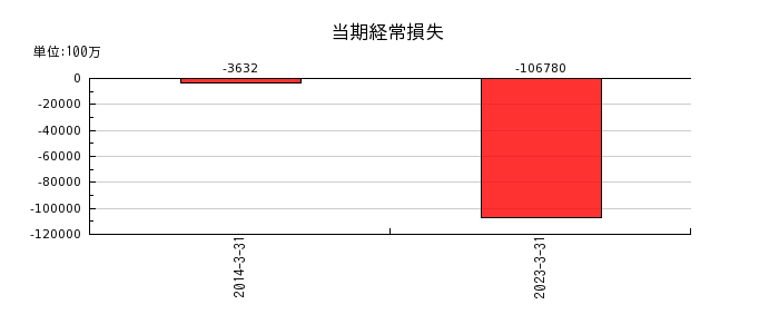 中国電力の当期経常損失の推移