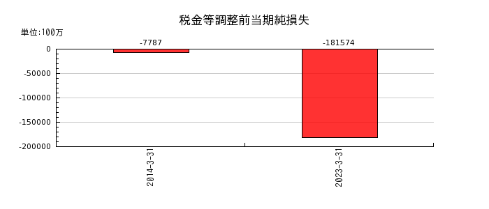 中国電力の税金等調整前当期純損失の推移