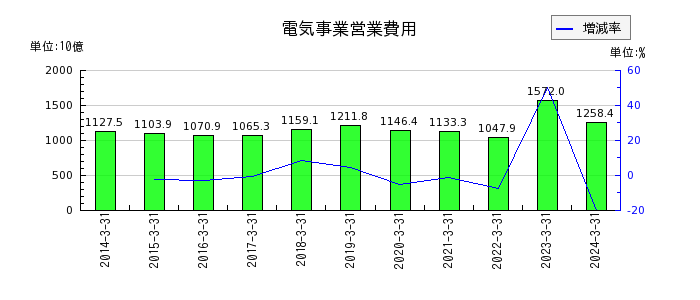 中国電力の電気事業営業費用の推移