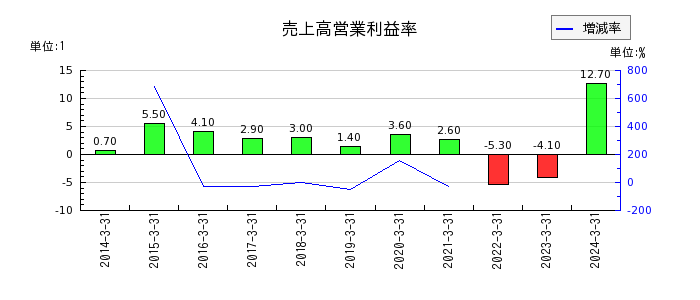 中国電力の売上高営業利益率の推移