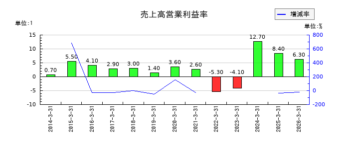 中国電力の売上高営業利益率の推移