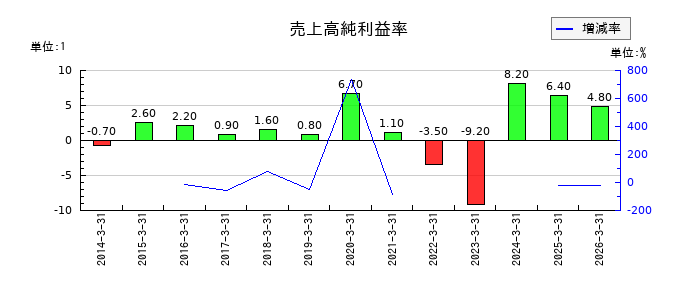 中国電力の売上高純利益率の推移