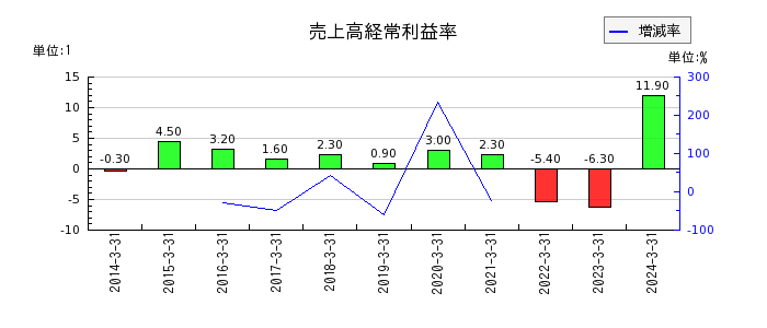 中国電力の売上高経常利益率の推移