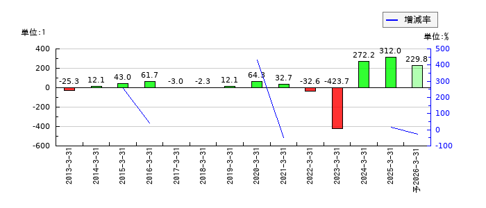 北陸電力のEPS(一株当たりの利益)推移