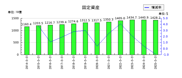 北陸電力の固定資産の推移