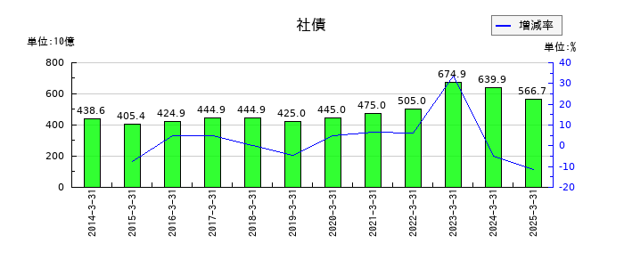 北陸電力の社債の推移