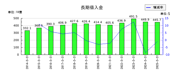 北陸電力の長期借入金の推移