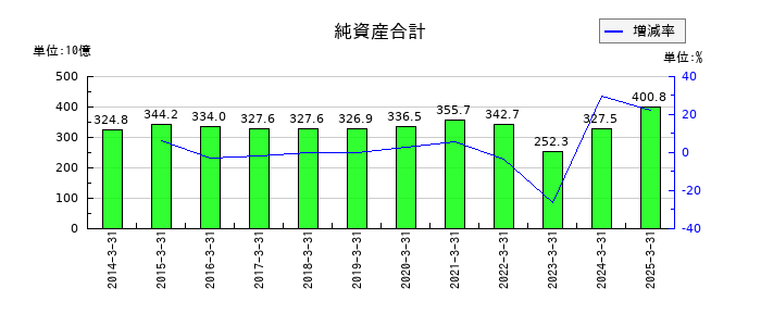 北陸電力の純資産合計の推移