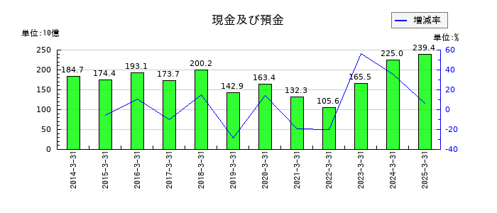 北陸電力の現金及び預金の推移