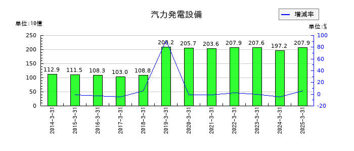 北陸電力の汽力発電設備の推移