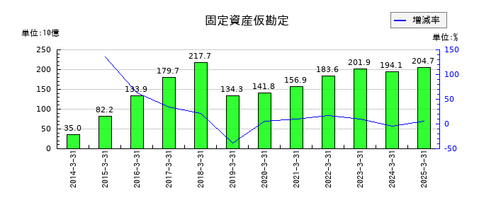 北陸電力の固定資産仮勘定の推移
