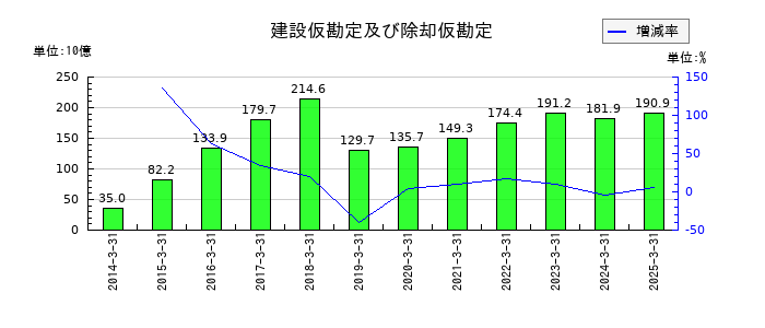 北陸電力の建設仮勘定及び除却仮勘定の推移