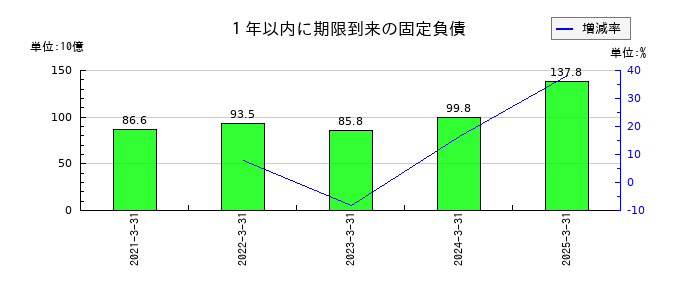 北陸電力の1年以内に期限到来の固定負債の推移