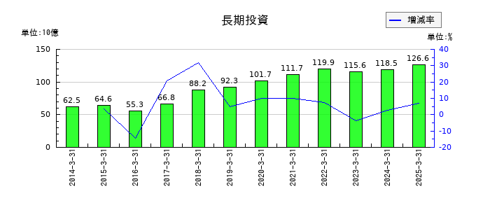 北陸電力の長期投資の推移