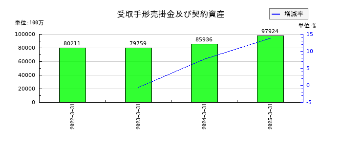 北陸電力の受取手形売掛金及び契約資産の推移