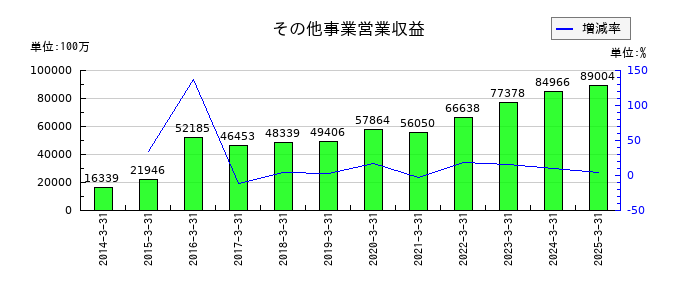 北陸電力のその他事業営業収益の推移