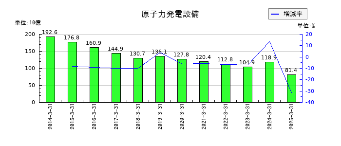 北陸電力の原子力発電設備の推移