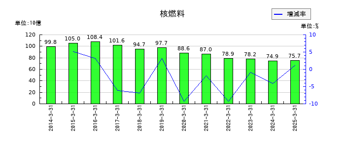 北陸電力の核燃料の推移