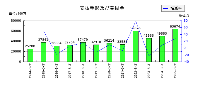 北陸電力の支払手形及び買掛金の推移