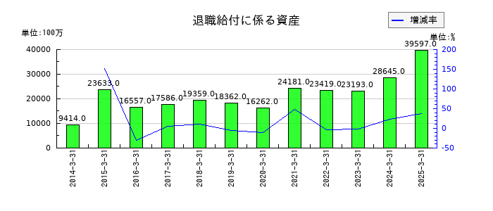 北陸電力の退職給付に係る資産の推移