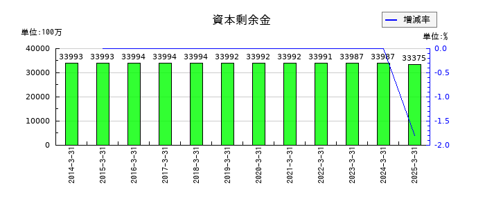 北陸電力の資本剰余金の推移