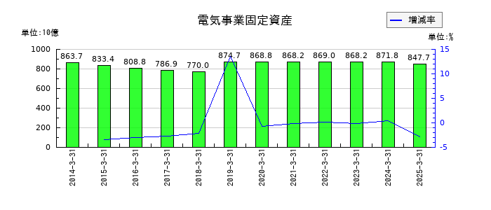 北陸電力の電気事業固定資産の推移
