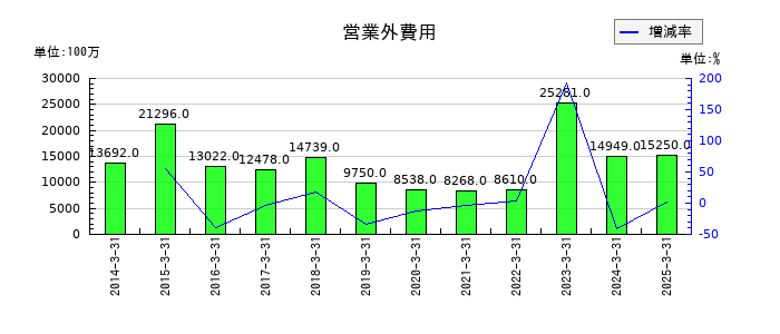 北陸電力の営業外費用の推移