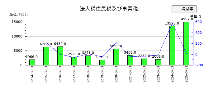 北陸電力の法人税住民税及び事業税の推移