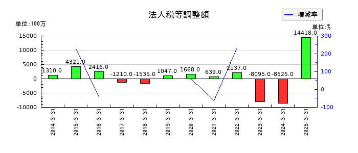 北陸電力の法人税等調整額の推移