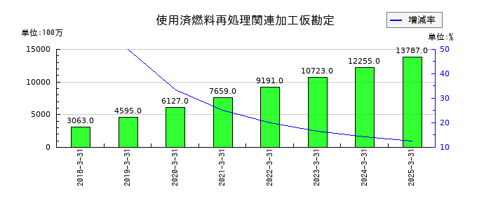 北陸電力の使用済燃料再処理関連加工仮勘定の推移