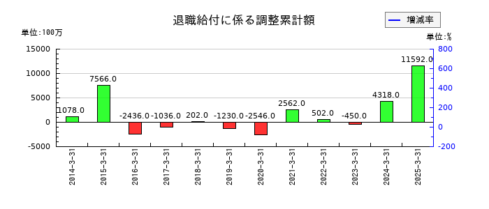 北陸電力の退職給付に係る調整累計額の推移