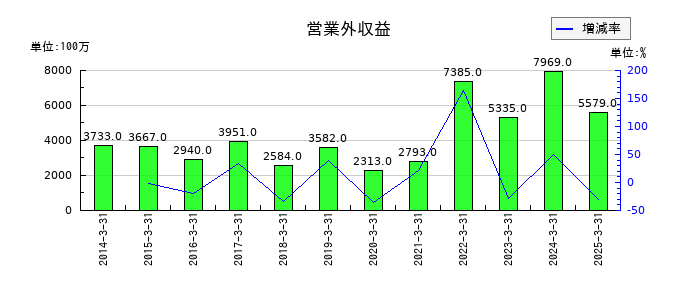 北陸電力の営業外収益の推移