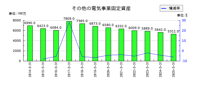 北陸電力のその他の電気事業固定資産の推移