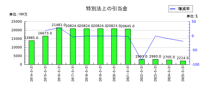 北陸電力の特別法上の引当金の推移